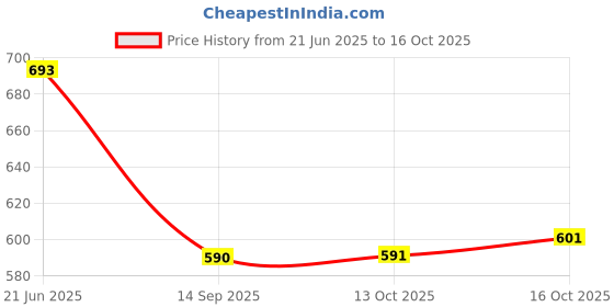 flipkart.com youthnic Women Georgette Kurta Palazzo Dupatta Set youthnic Price History Graph from 21 Jun 2025 to 16 Oct 2025