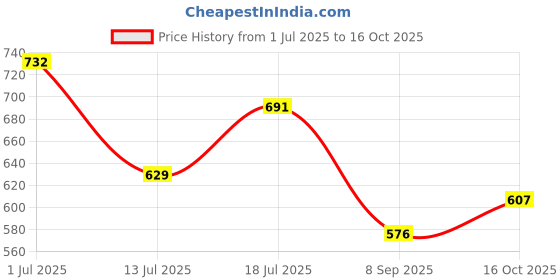 flipkart.com youthnic Women Georgette Kurta Palazzo Dupatta Set youthnic Price History Graph from 1 Jul 2025 to 16 Oct 2025