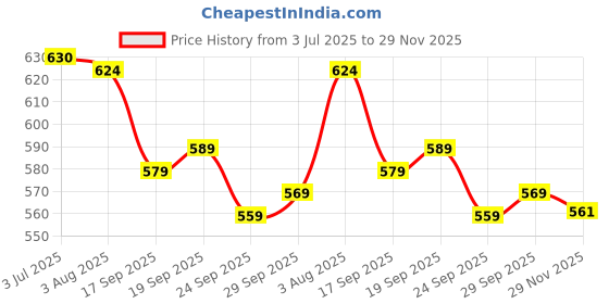 flipkart.com youthnic Women Georgette Kurta Palazzo Dupatta Set youthnic Price History Graph from 3 Jul 2025 to 29 Nov 2025