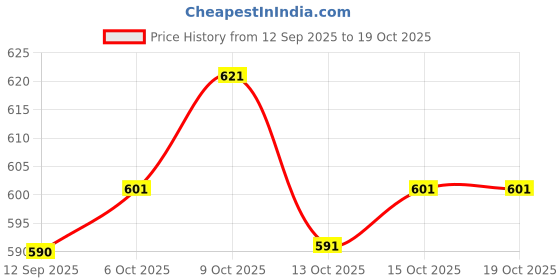 flipkart.com youthnic Women Georgette Kurta Palazzo Dupatta Set youthnic Price History Graph from 12 Sep 2025 to 18 Oct 2025