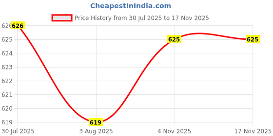 flipkart.com youthnic Women Georgette Kurta Palazzo Dupatta Set youthnic Price History Graph from 30 Jul 2025 to 16 Nov 2025