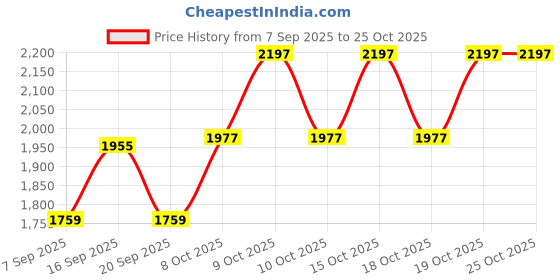 flipkart.com divastri Women Georgette Kurta Palazzo Dupatta Set divastri Price History Graph from 7 Sep 2025 to 25 Oct 2025