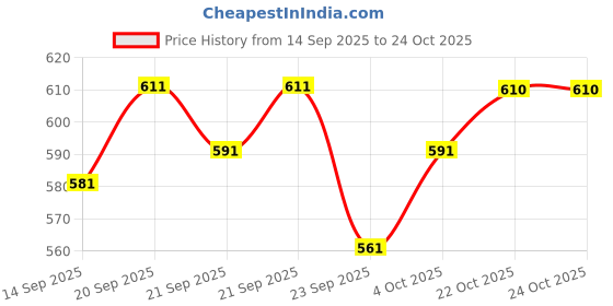 flipkart.com youthnic Women Georgette Kurta Palazzo Dupatta Set youthnic Price History Graph from 14 Sep 2025 to 24 Oct 2025