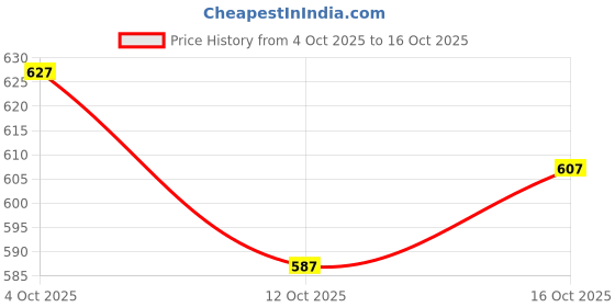 flipkart.com youthnic Women Georgette Kurta Palazzo Dupatta Set youthnic Price History Graph from 4 Oct 2025 to 16 Oct 2025