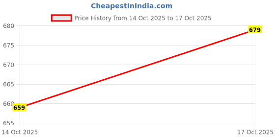flipkart.com youthnic Women Georgette Kurta Pant Dupatta Set youthnic Price History Graph from 14 Oct 2025 to 17 Oct 2025
