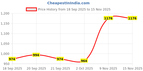 flipkart.com xomantic fashion Women Georgette Kurta Sharara Dupatta Set xomantic fashion Price History Graph from 18 Sep 2025 to 15 Nov 2025