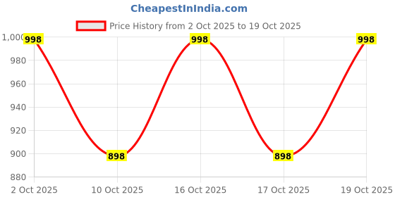 flipkart.com piludi house Women Georgette Kurti Palazzo Dupatta Set piludi house Price History Graph from 2 Oct 2025 to 19 Oct 2025