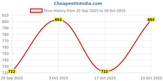 flipkart.com piludi house Women Georgette Kurti Pant Dupatta Set piludi house Price History Graph from 20 Sep 2025 to 19 Oct 2025
