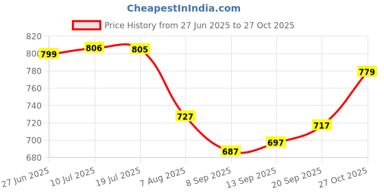 flipkart.com dishwa fashion Women Georgette Kurti Sharara Set dishwa fashion Price History Graph from 27 Jun 2025 to 27 Oct 2025