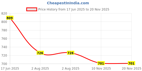 flipkart.com dishwa fashion Women Georgette Kurti Sharara Set dishwa fashion Price History Graph from 17 Jun 2025 to 19 Nov 2025