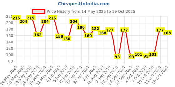 flipkart.com oxgenta - Women Girl Urinal Camping Travel Urination Toilet Urine Device Reusable Female Urination Device oxgenta Price History Graph from 14 May 2025 to 19 Oct 2025