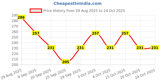 flipkart.com ramanuja Women, Girls Fishnet Stockings ramanuja Price History Graph from 29 Aug 2025 to 23 Oct 2025