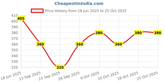 flipkart.com neska moda Women, Girls Lace Top Stockings neska moda Price History Graph from 18 Jun 2025 to 24 Oct 2025