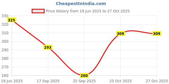 flipkart.com neska moda Women, Girls Lace Top Stockings neska moda Price History Graph from 19 Jun 2025 to 25 Oct 2025
