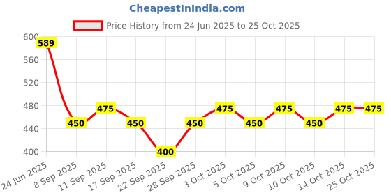 flipkart.com neska moda Women, Girls Lace Top Stockings neska moda Price History Graph from 24 Jun 2025 to 24 Oct 2025