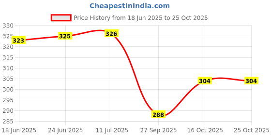 flipkart.com neska moda Women, Girls Lace Top Stockings neska moda Price History Graph from 18 Jun 2025 to 24 Oct 2025