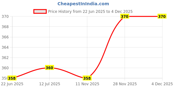flipkart.com neska moda Women, Girls Lace Top Stockings neska moda Price History Graph from 22 Jun 2025 to 4 Dec 2025