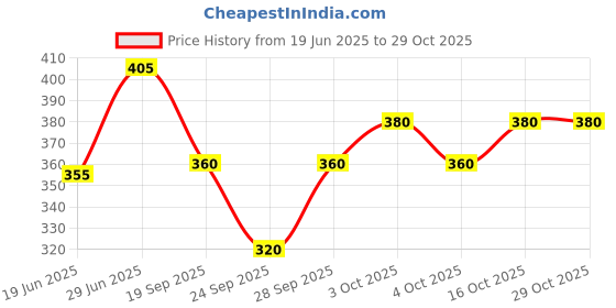 flipkart.com neska moda Women, Girls Lace Top Stockings neska moda Price History Graph from 19 Jun 2025 to 28 Oct 2025