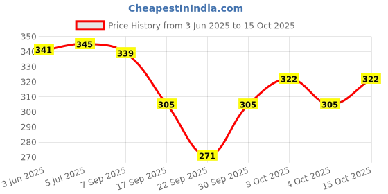 flipkart.com neska moda Women, Girls Lace Top Stockings neska moda Price History Graph from 3 Jun 2025 to 15 Oct 2025