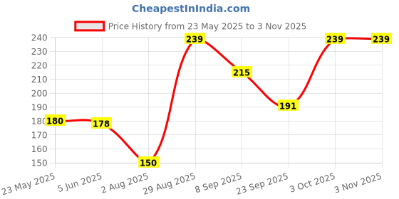 flipkart.com spiaty Women, Girls, Men & Women, Boys & Girls Textured Stockings spiaty Price History Graph from 23 May 2025 to 2 Nov 2025