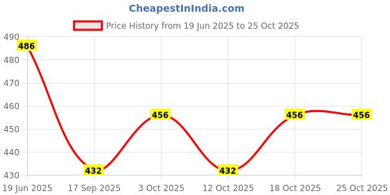 flipkart.com neska moda Women, Girls Opaque Stockings neska moda Price History Graph from 19 Jun 2025 to 24 Oct 2025