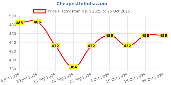 flipkart.com neska moda Women, Girls Opaque Stockings neska moda Price History Graph from 4 Jun 2025 to 24 Oct 2025