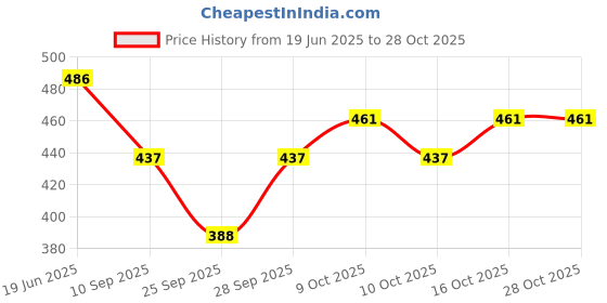 flipkart.com neska moda Women, Girls Opaque Stockings neska moda Price History Graph from 19 Jun 2025 to 28 Oct 2025