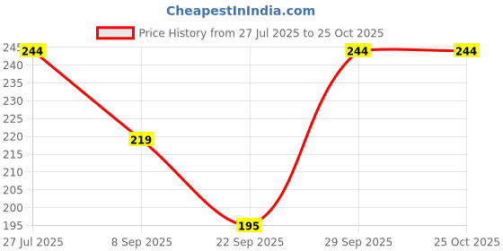 flipkart.com myynti Women, Girls Opaque Stockings myynti Price History Graph from 27 Jul 2025 to 24 Oct 2025