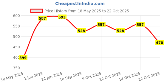 flipkart.com neska moda Women, Girls Opaque Stockings neska moda Price History Graph from 18 May 2025 to 22 Oct 2025