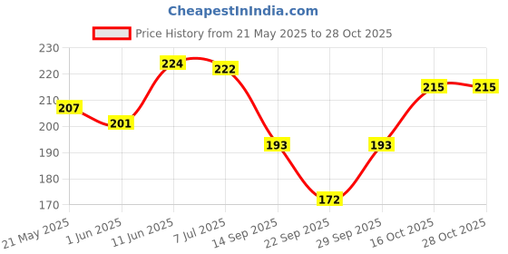 flipkart.com luxify Women, Girls Opaque Stockings luxify Price History Graph from 21 May 2025 to 27 Oct 2025