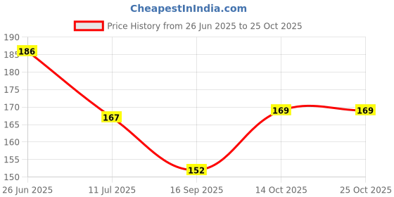 flipkart.com z-zippyque.store Women, Girls Regular Stockings z-zippyque.store Price History Graph from 26 Jun 2025 to 24 Oct 2025