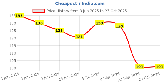 flipkart.com jh retreat Women, Girls Regular Stockings jh retreat Price History Graph from 3 Jun 2025 to 23 Oct 2025