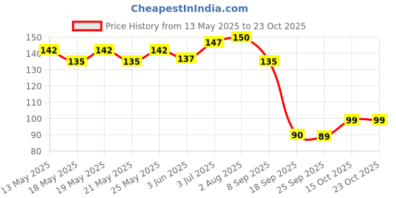 flipkart.com jh retreat Women, Girls Regular Stockings jh retreat Price History Graph from 13 May 2025 to 23 Oct 2025
