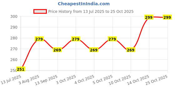 flipkart.com shaperx Women, Girls Regular Stockings shaperx Price History Graph from 13 Jul 2025 to 25 Oct 2025