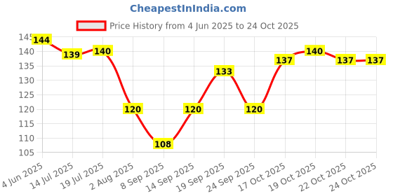 flipkart.com piggiotoo Women, Girls Regular Stockings piggiotoo Price History Graph from 4 Jun 2025 to 23 Oct 2025
