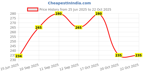 flipkart.com neska moda Women, Girls Regular Stockings neska moda Price History Graph from 25 Jun 2025 to 20 Oct 2025