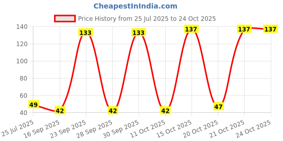 flipkart.com piggiotoo Women, Girls Regular Stockings piggiotoo Price History Graph from 25 Jul 2025 to 23 Oct 2025