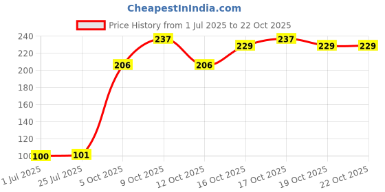 flipkart.com riddhiinfotech Women, Girls Regular Stockings riddhiinfotech Price History Graph from 1 Jul 2025 to 22 Oct 2025