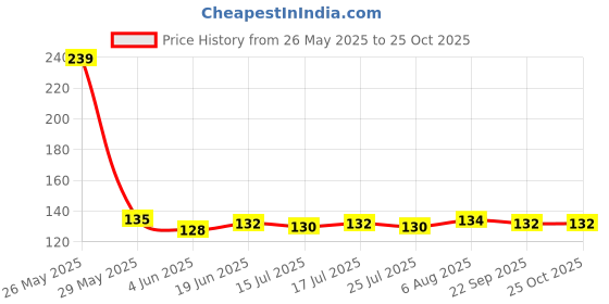 flipkart.com piggiotoo Women, Girls Regular Stockings piggiotoo Price History Graph from 26 May 2025 to 24 Oct 2025