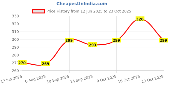flipkart.com tulip Women, Girls Regular Stockings tulip Price History Graph from 12 Jun 2025 to 23 Oct 2025