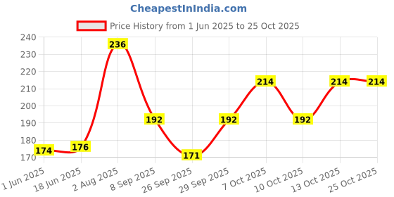 flipkart.com evince Women, Girls Sheer Stockings evince Price History Graph from 1 Jun 2025 to 24 Oct 2025