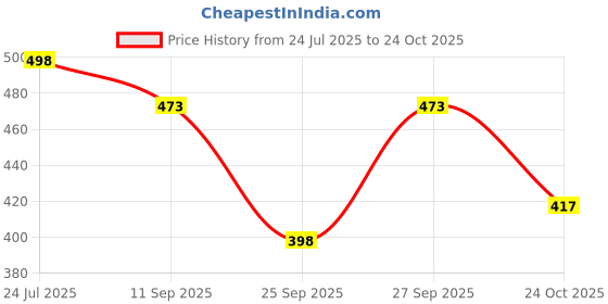 flipkart.com neska moda Women, Girls Sheer Stockings neska moda Price History Graph from 24 Jul 2025 to 24 Oct 2025