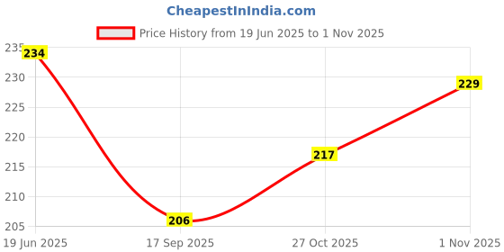flipkart.com neska moda Women, Girls Sheer Stockings neska moda Price History Graph from 19 Jun 2025 to 1 Nov 2025