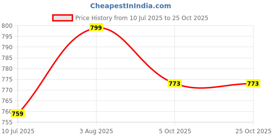 flipkart.com buysky Women, Girls Sheer Stockings buysky Price History Graph from 10 Jul 2025 to 24 Oct 2025