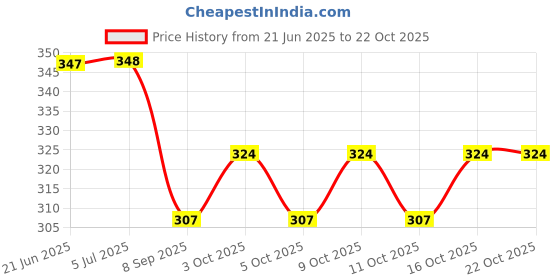 flipkart.com neska moda Women, Girls Sheer Stockings neska moda Price History Graph from 21 Jun 2025 to 22 Oct 2025