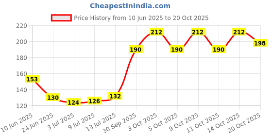 flipkart.com ramanuja Women, Girls Sheer Stockings ramanuja Price History Graph from 10 Jun 2025 to 20 Oct 2025