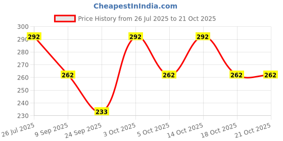 flipkart.com ramanuja Women, Girls Sheer Stockings ramanuja Price History Graph from 26 Jul 2025 to 21 Oct 2025
