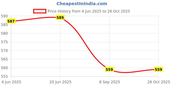 flipkart.com neska moda Women, Girls Sheer Stockings neska moda Price History Graph from 4 Jun 2025 to 24 Oct 2025