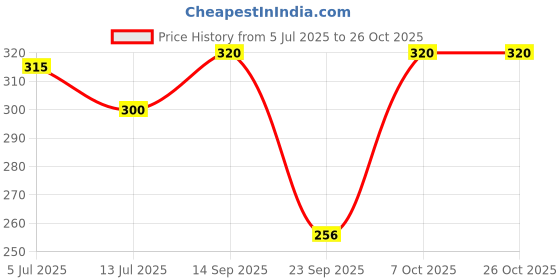 flipkart.com bunny bae Women, Girls Sheer Stockings bunny bae Price History Graph from 5 Jul 2025 to 26 Oct 2025