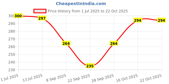 flipkart.com bunny bae Women, Girls Sheer Stockings bunny bae Price History Graph from 1 Jul 2025 to 21 Oct 2025
